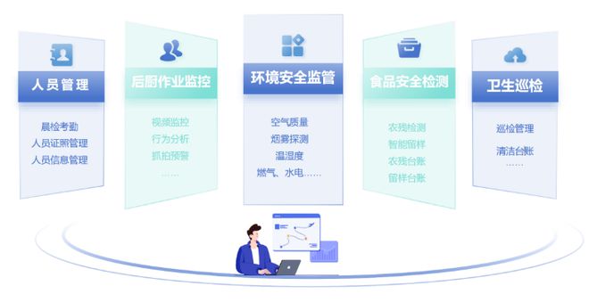 （六）：打造多维立体的食安监管体系凯发一触即发部队智慧食堂解决方案(图2)