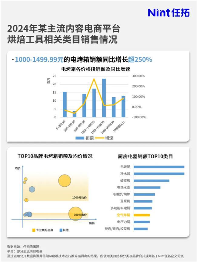 市场大涨品牌要如何搭上这趟快车？凯发K8国际娱乐情报通洞察：烘焙(图5)