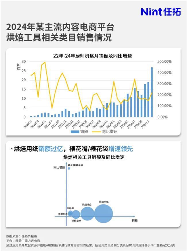 市场大涨品牌要如何搭上这趟快车？凯发K8国际娱乐情报通洞察：烘焙(图6)